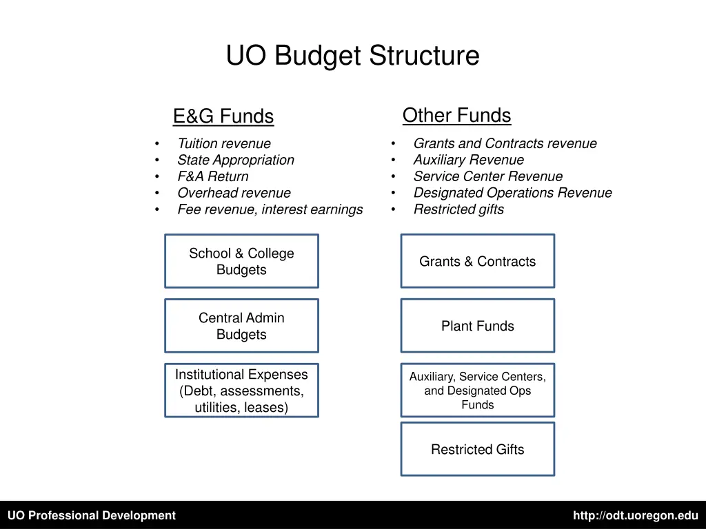 uo budget structure