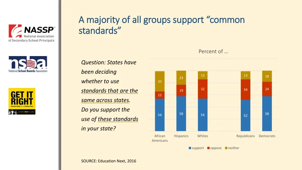 a majority of all groups support common