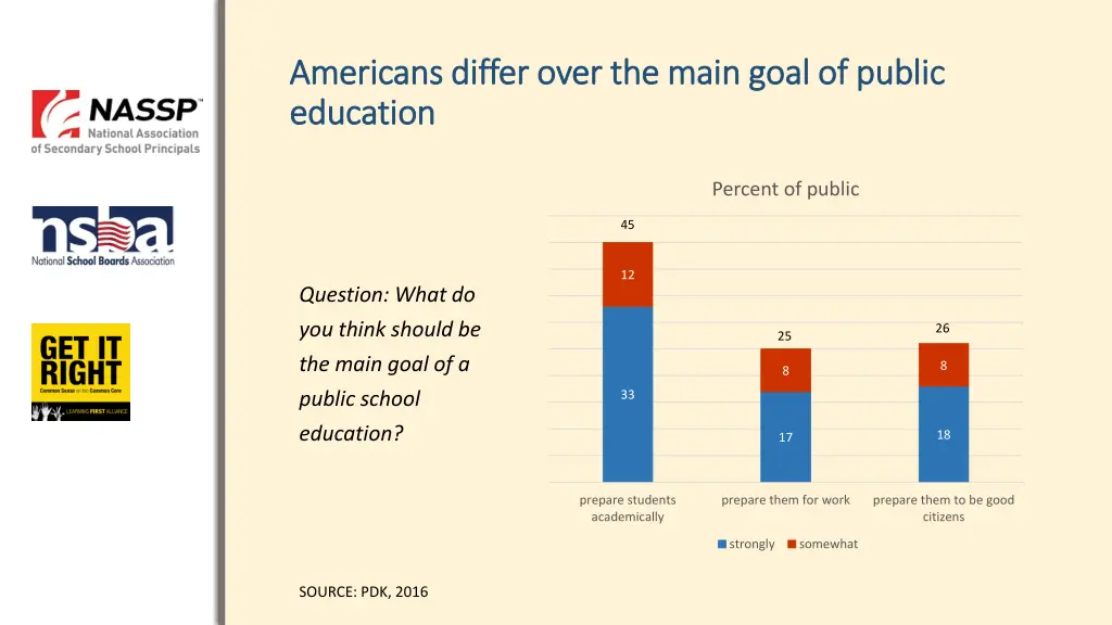 americans differ over the main goal of public