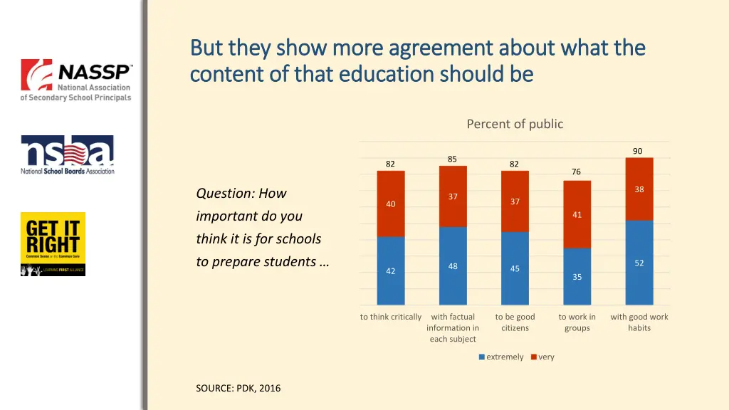 but they show more agreement about what