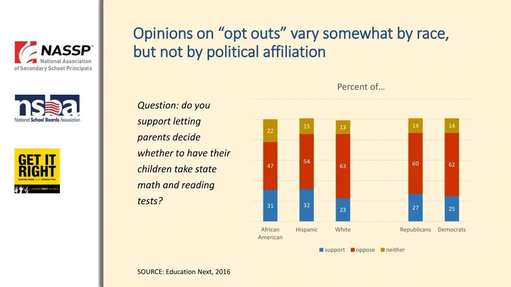 opinions on opt outs vary somewhat by race