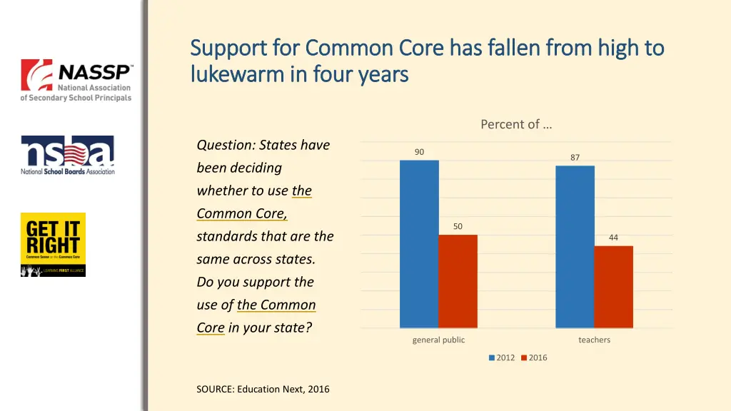 support for common core has fallen from high
