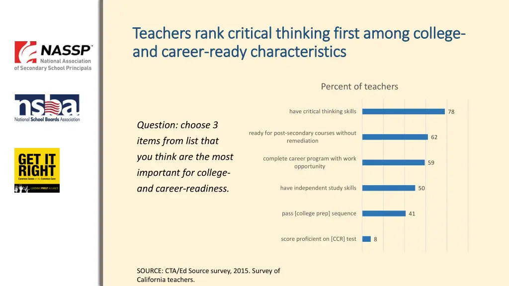teachers rank critical thinking first among
