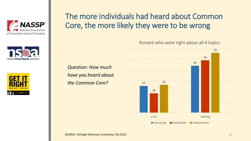 the more individuals had heard about common