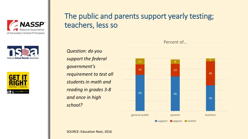 the public and parents support yearly testing