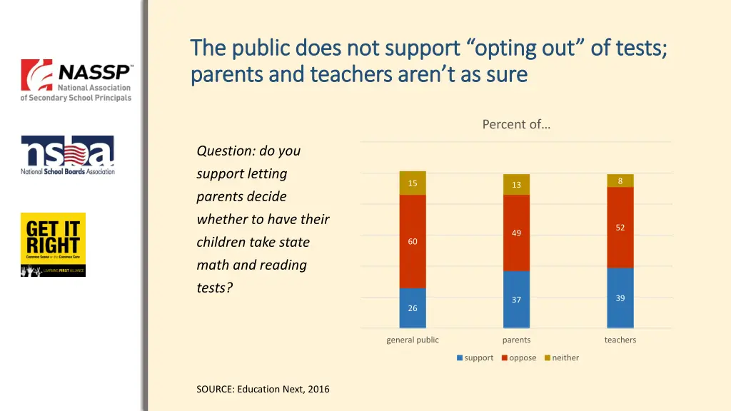 the public does not support opting out of tests