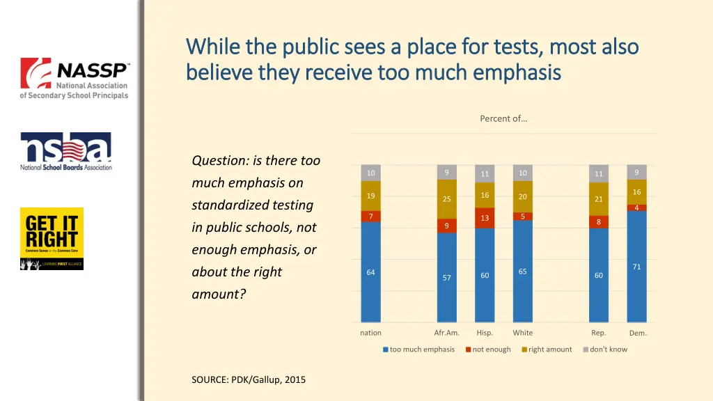 while the public sees a place for tests most also