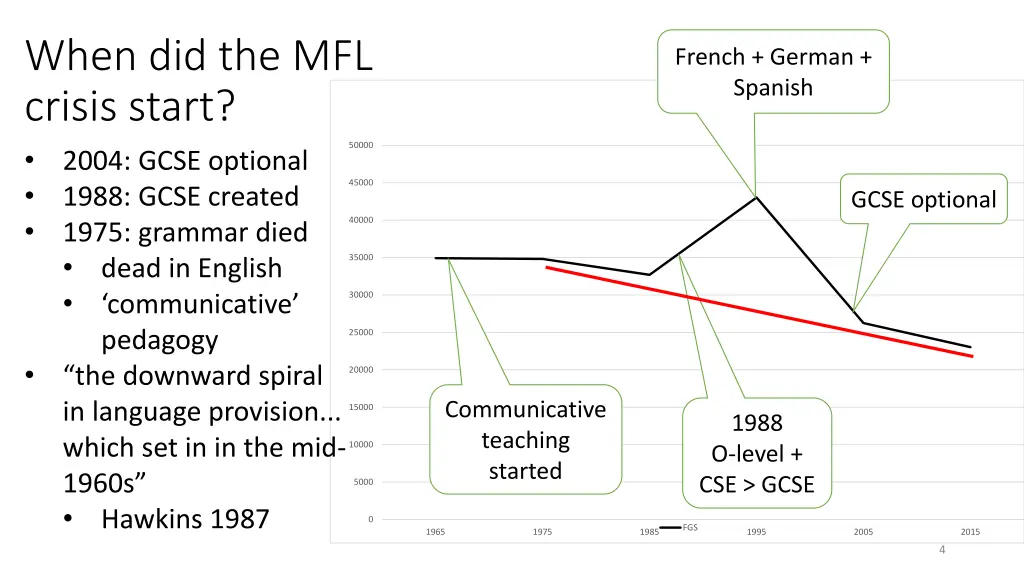 when did the mfl crisis start 2004 gcse optional