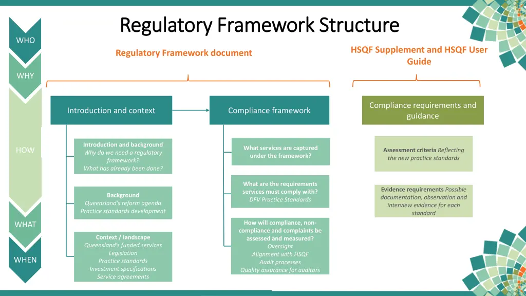 regulatory framework structure regulatory