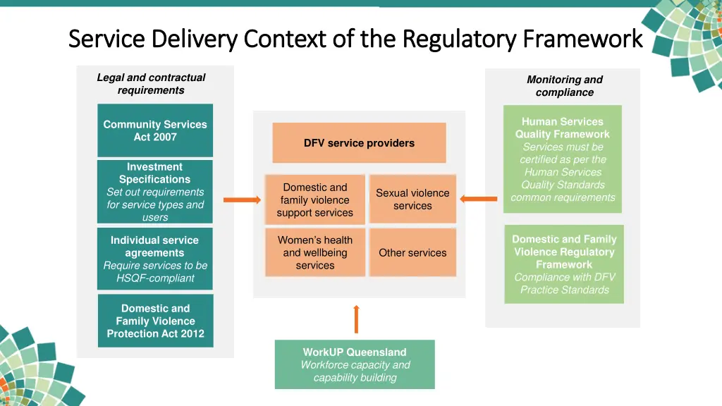 service delivery context of the regulatory