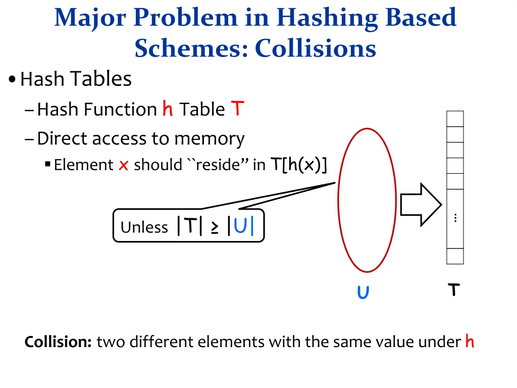 major problem in hashing based schemes collisions