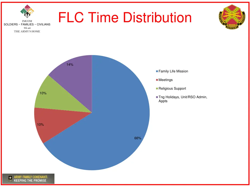 flc time distribution
