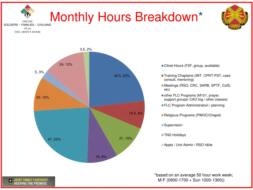 monthly hours breakdown