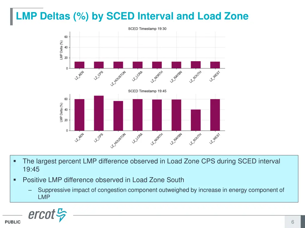 lmp deltas by sced interval and load zone