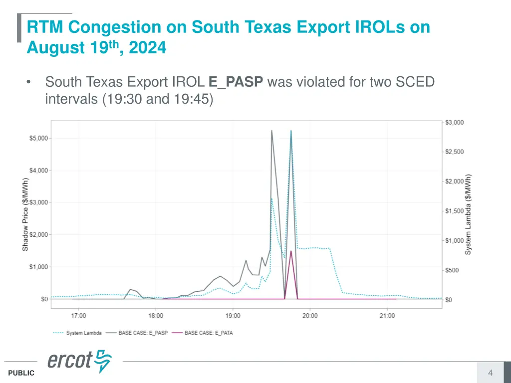 rtm congestion on south texas export irols
