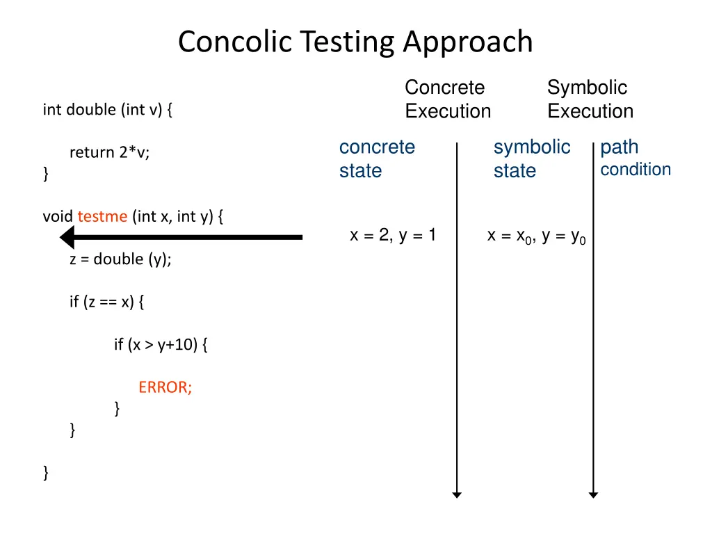 concolic testing approach 4