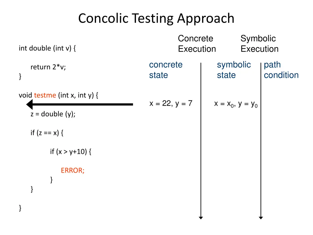 concolic testing approach