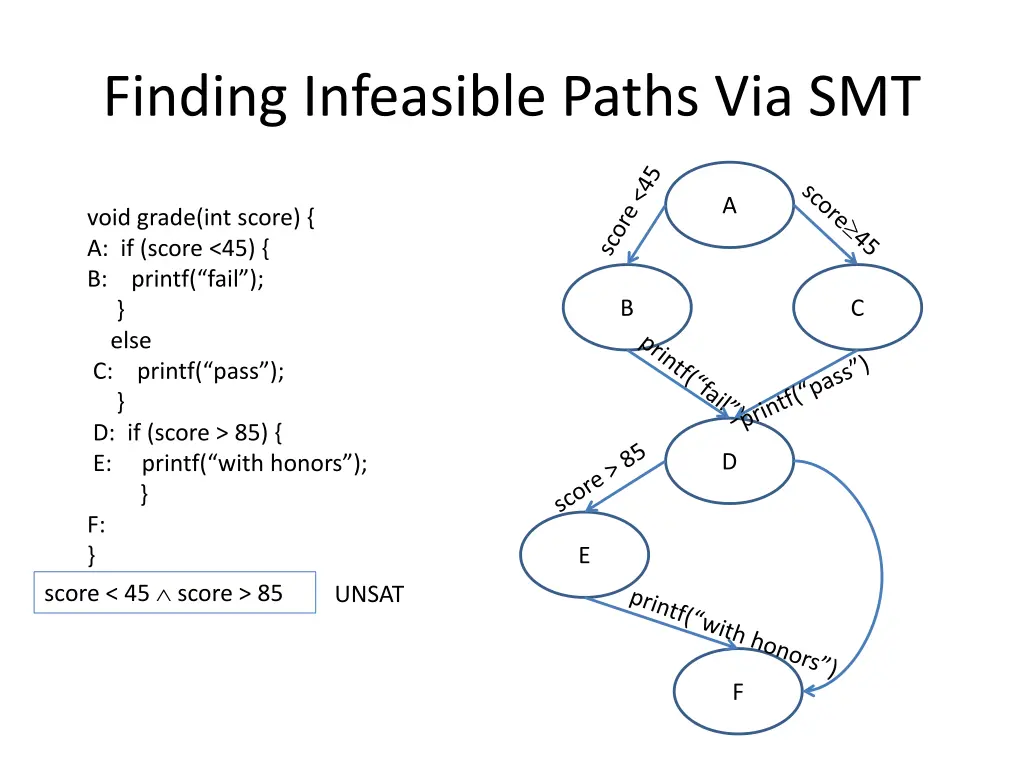 finding infeasible paths via smt