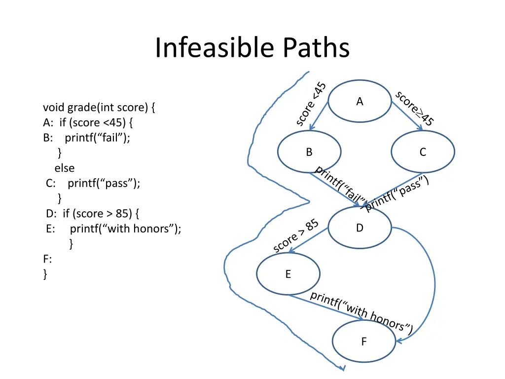 infeasible paths