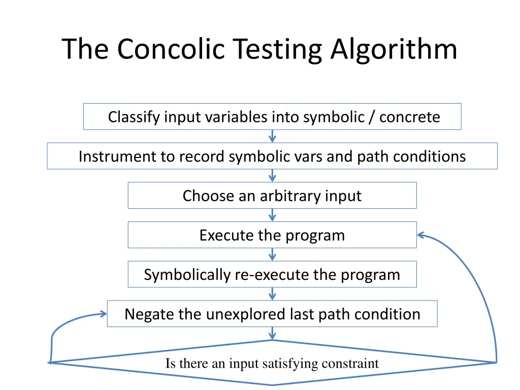 the concolic testing algorithm