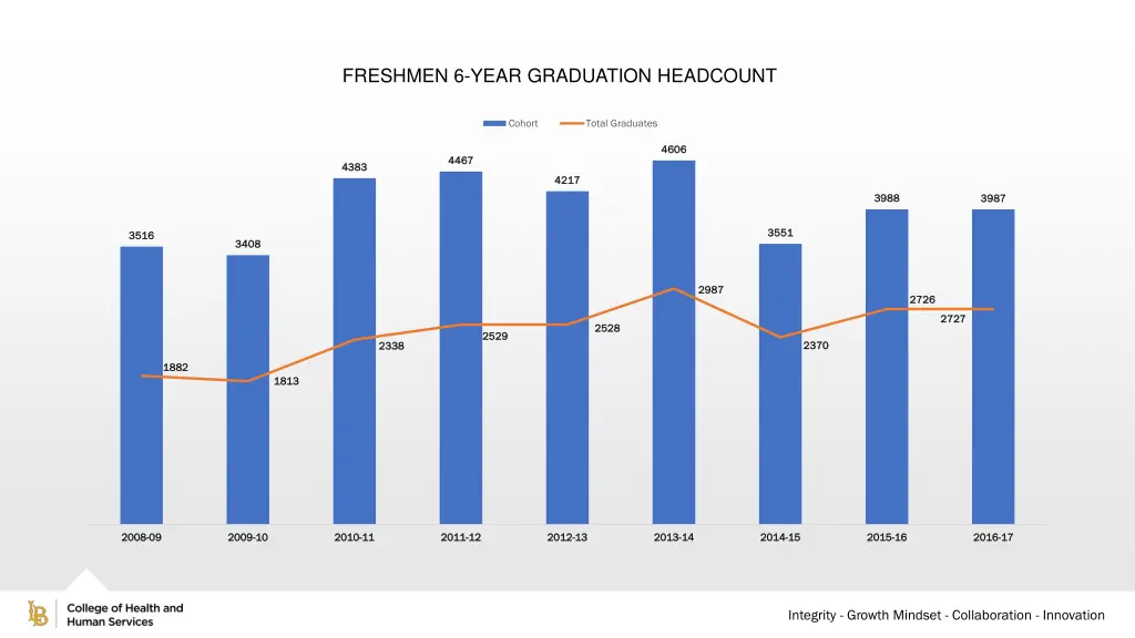freshmen 6 year graduation headcount