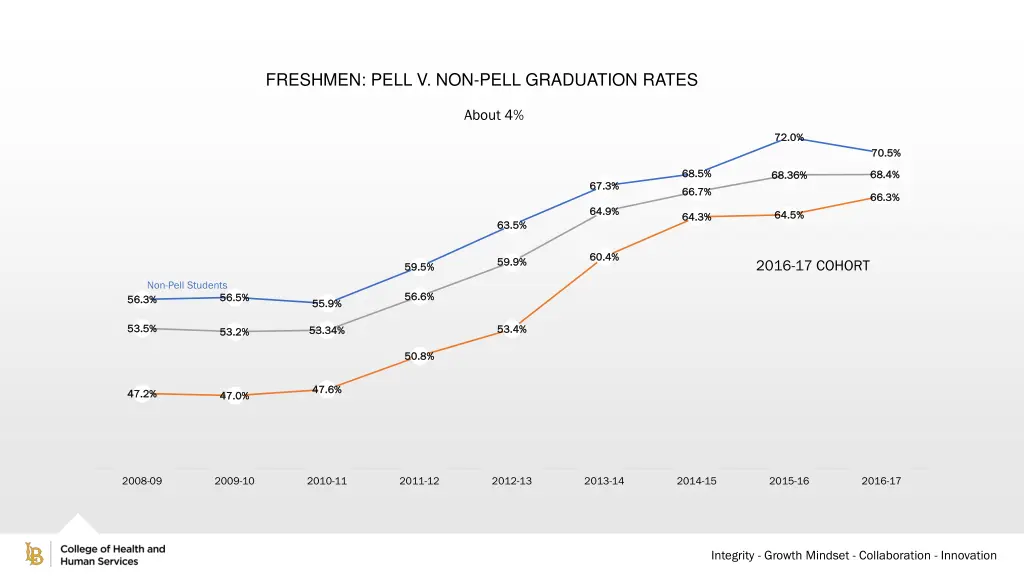freshmen pell v non pell graduation rates