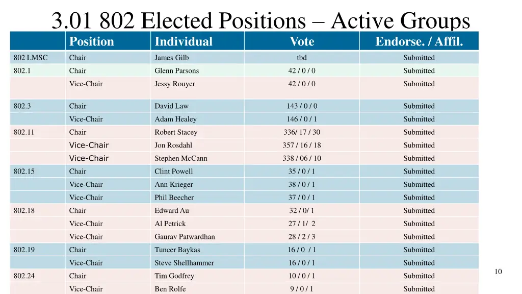 3 01 802 elected positions active groups position