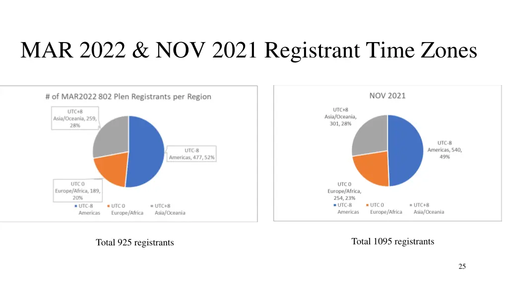 mar 2022 nov 2021 registrant time zones