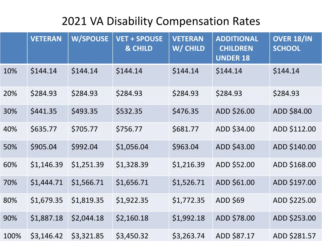 2021 va disability compensation rates