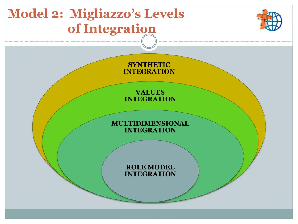 model 2 migliazzo s levels of integration