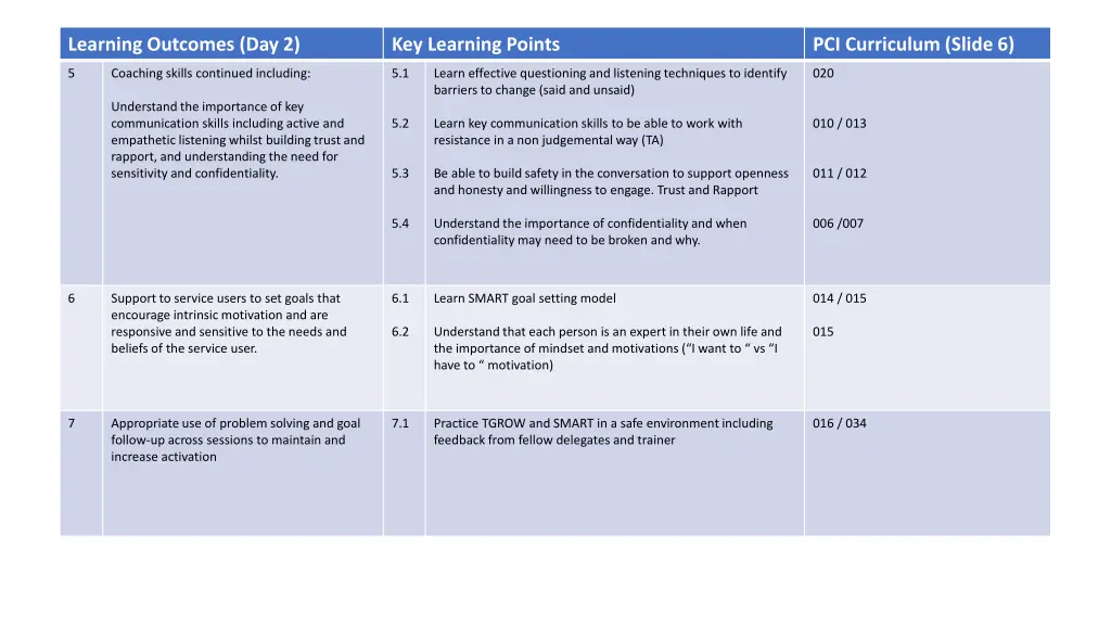 learning outcomes day 2