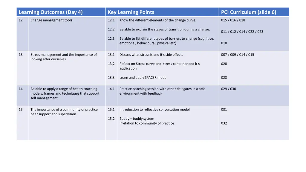 learning outcomes day 4