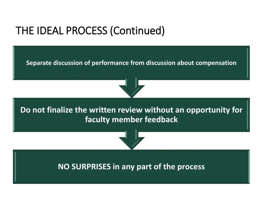 the ideal process continued the ideal process