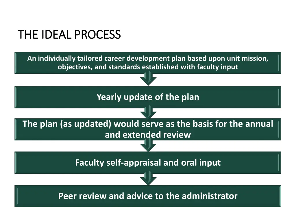 the ideal process the ideal process