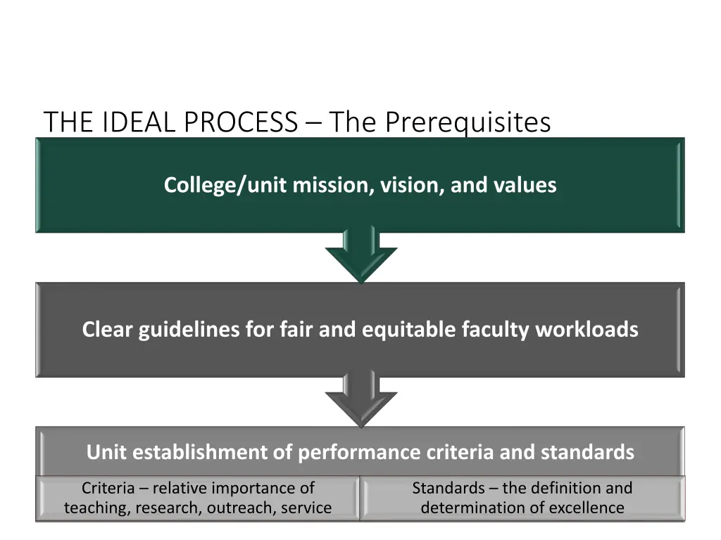 the ideal process the prerequisites