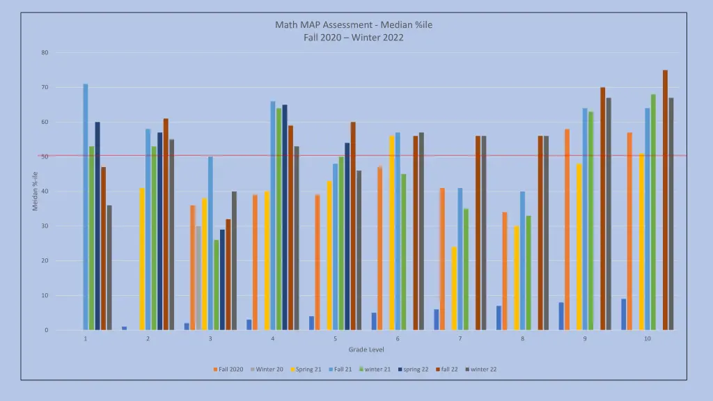 math map assessment median ile fall 2020 winter
