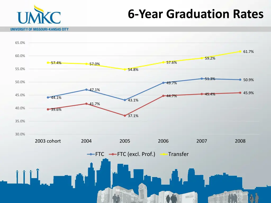 6 year graduation rates