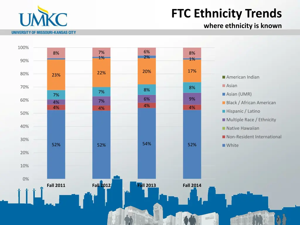 ftc ethnicity trends where ethnicity is known