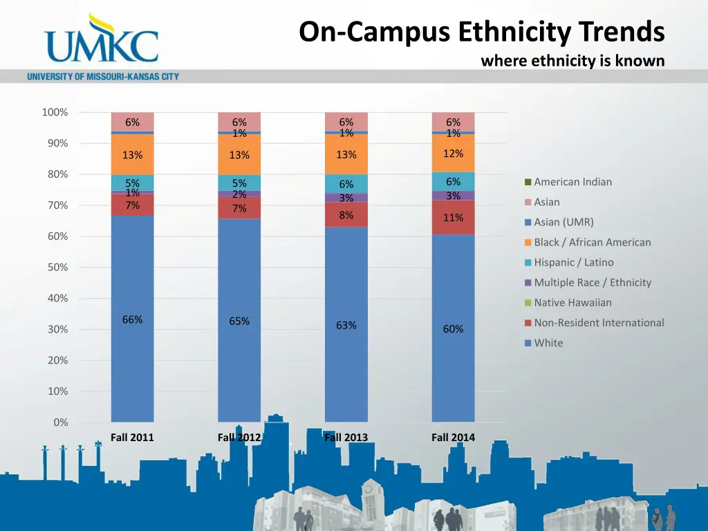on campus ethnicity trends where ethnicity
