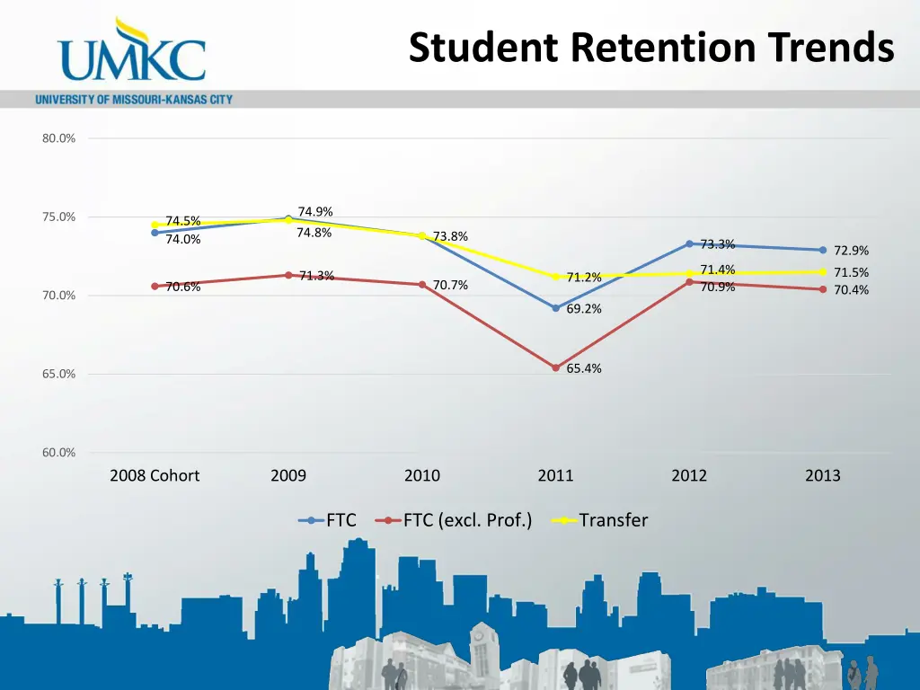 student retention trends