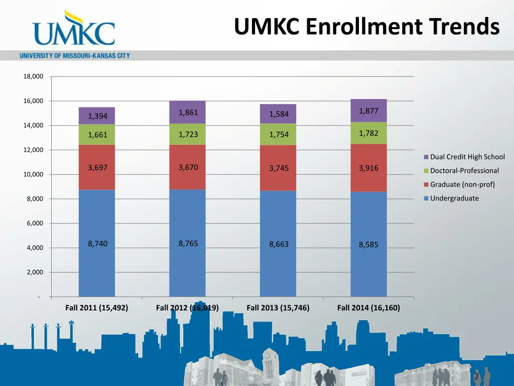 umkc enrollment trends