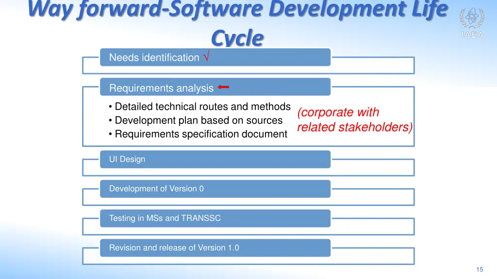 way forward software development life cycle needs