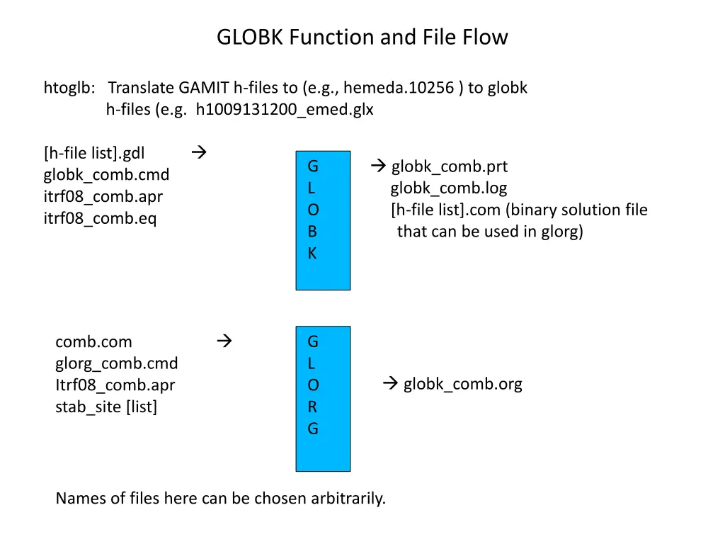 globk function and file flow