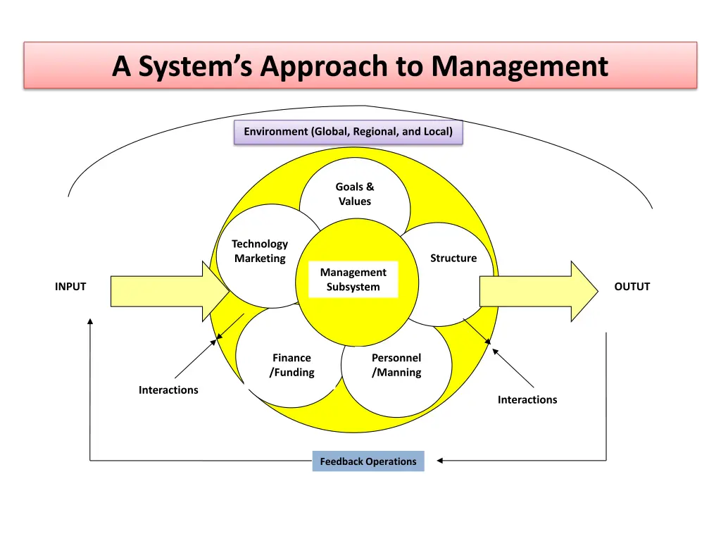 a system s approach to management