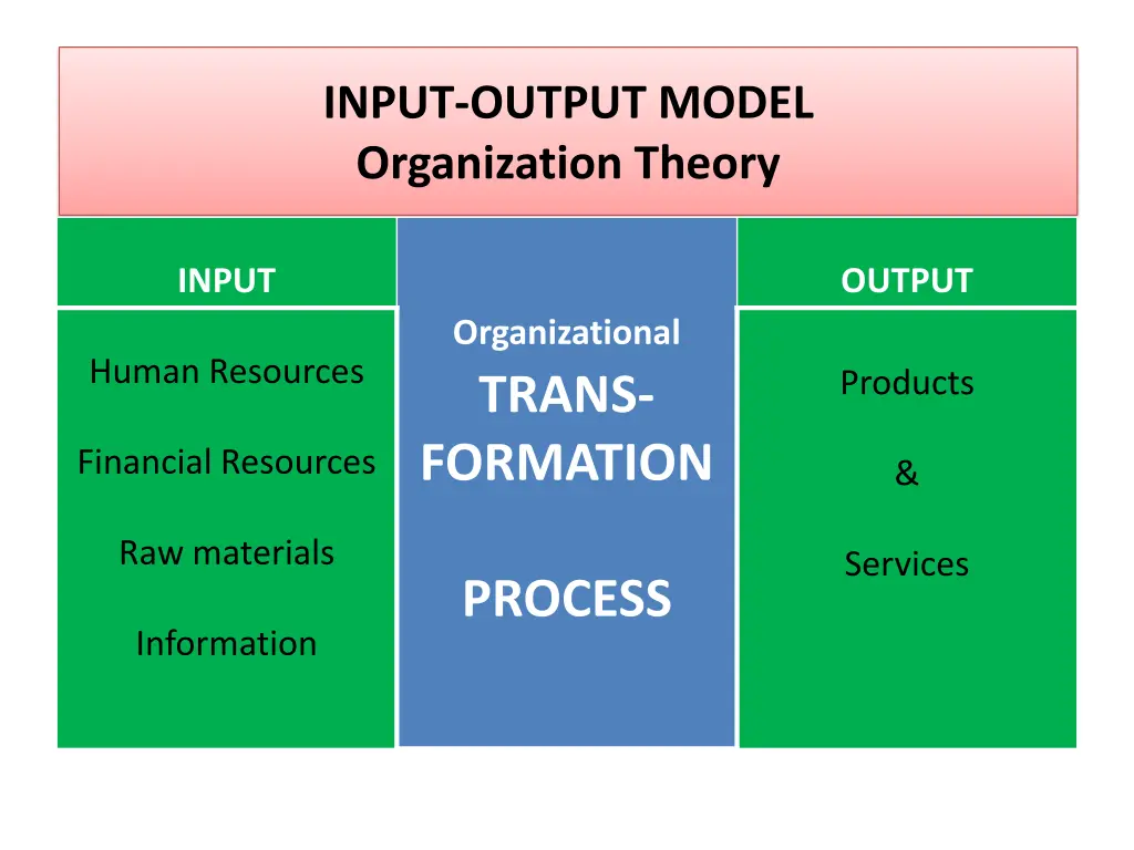 input output model organization theory