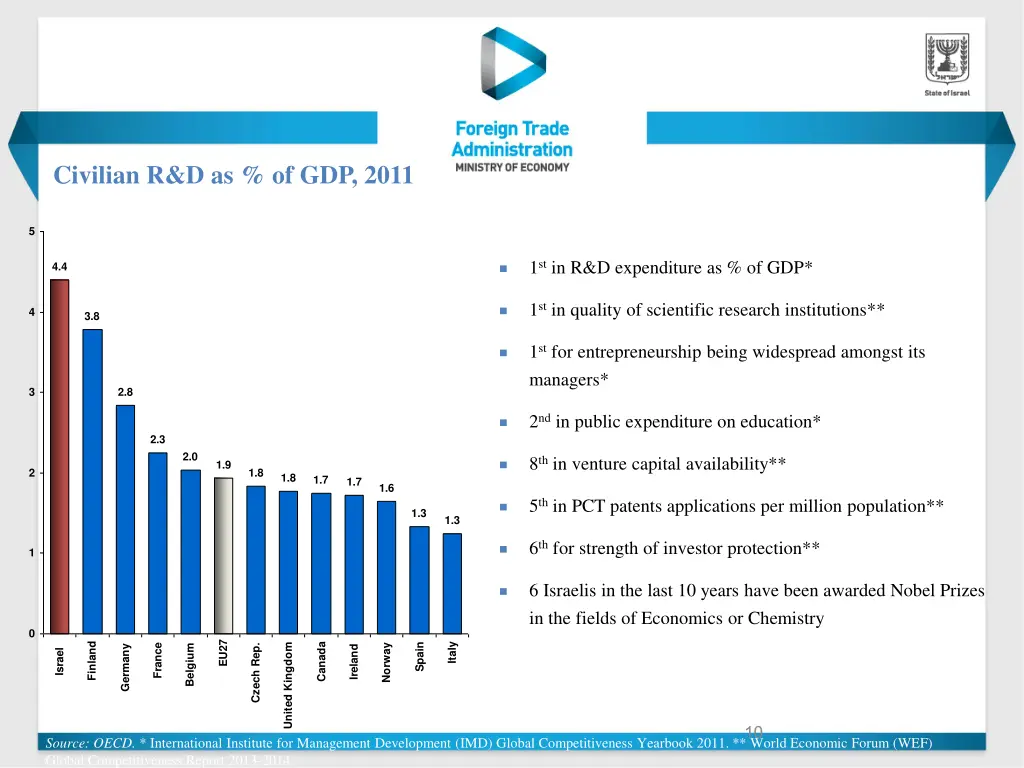 civilian r d as of gdp 2011
