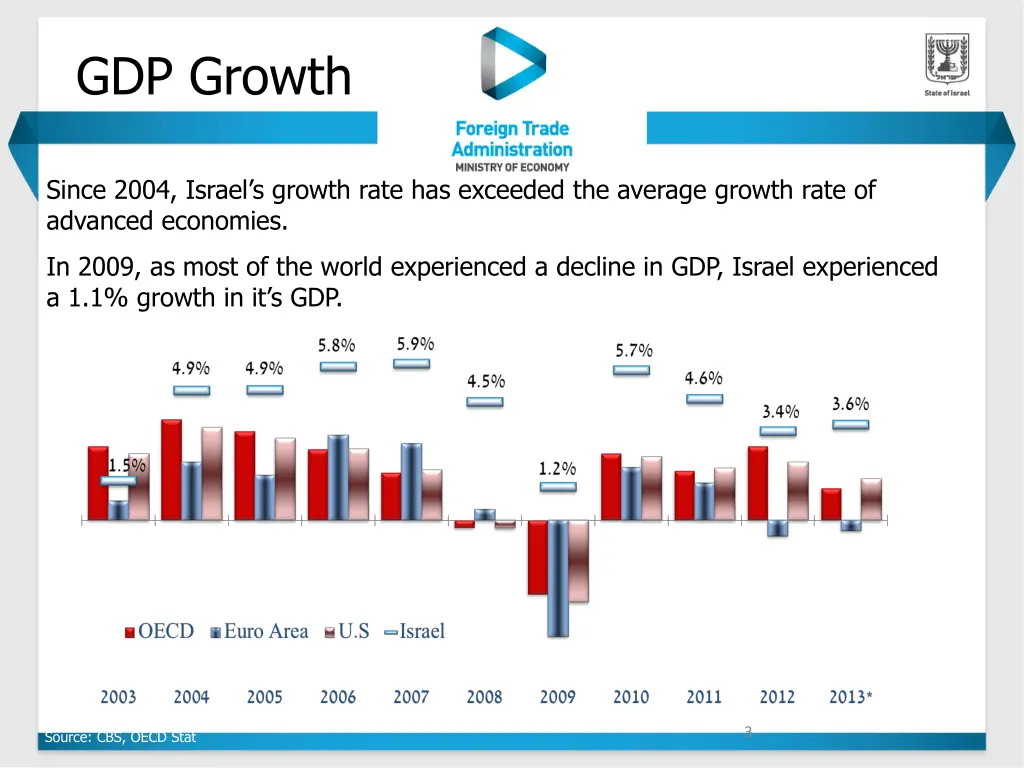 gdp growth