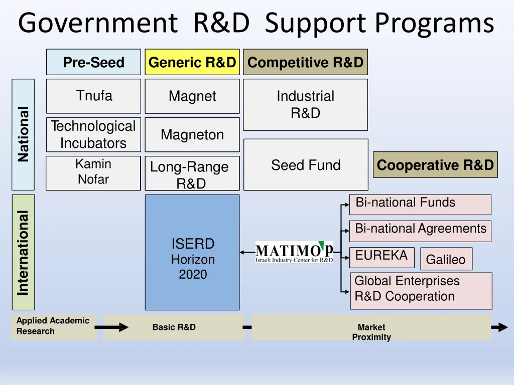 government r d support programs
