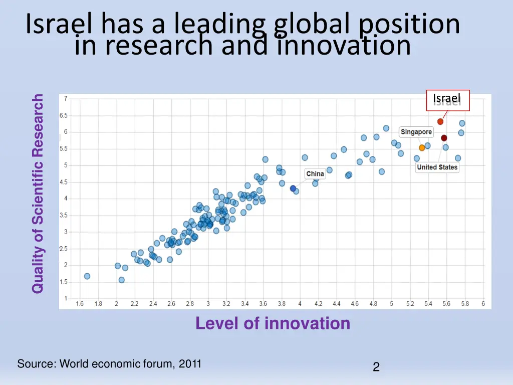 israel has a leading global position in research