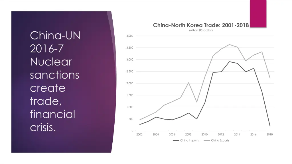 china north korea trade 2001 2018 million